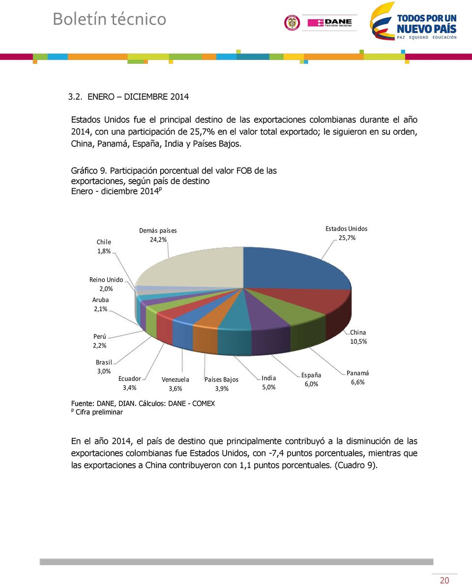 Participación porcentual del valor FOB de las exportaciones, según país de destino Enero - iembre 2014 p Chile 1,8% Demás países 24,2% Estados Unidos 25,7% Reino Unido 2,0% Aruba 2,1% Perú 2,2% China