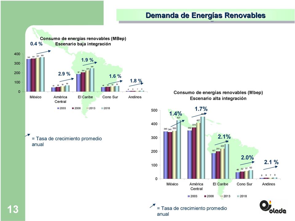 8 % 55 59 0 México América Central El Caribe Cono Sur Andinos 2003 2008 2013 2018 6 6 7 8 500 400 345 350 341 Consumo de energías renovables (Mbep)