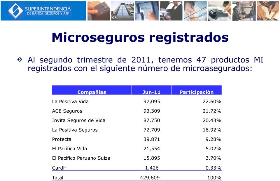60% ACE Seguros 93,309 21.72% Invita Seguros de Vida 87,750 20.43% La Positiva Seguros 72,709 16.
