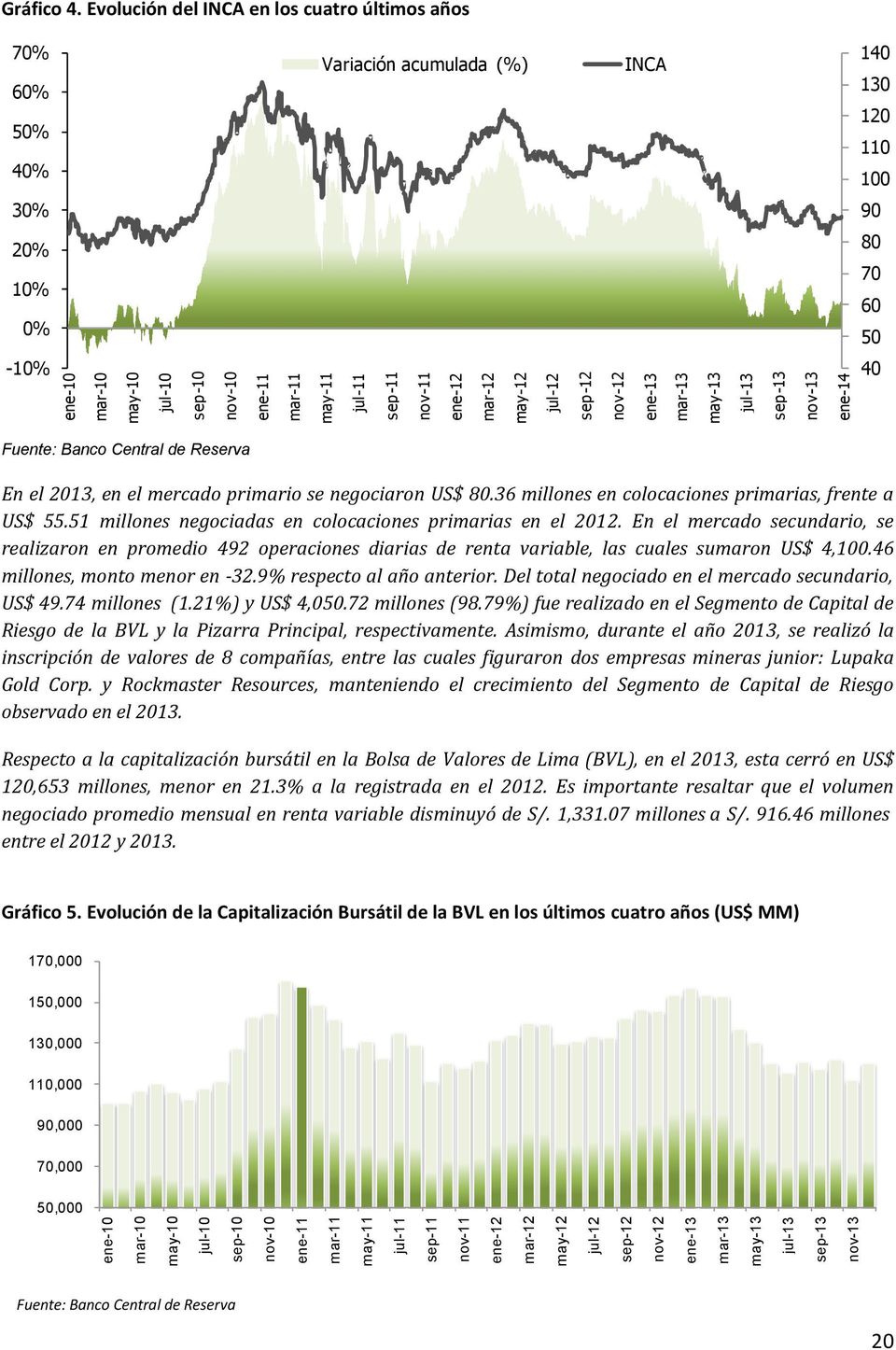 Evolución del INCA en los cuatro últimos años 70% 60% 50% 40% Variación acumulada (%) INCA 140 130 120 110 100 30% 90 20% 10% 0% 80 70 60 50-10% 40 Fuente: Banco Central de Reserva En el 2013, en el
