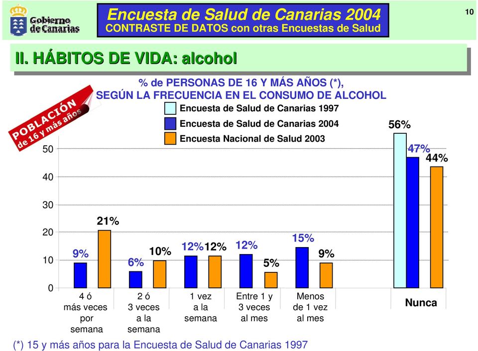 Salud de Canarias 1997 Encuesta de Salud de Canarias 2004 Encuesta Nacional de Salud 2003 56% 47% 44% 30 20 10 9% 21% 6% 10%