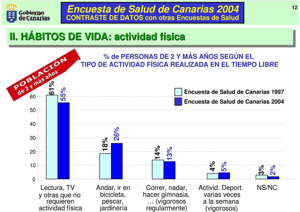 61% 55% Encuesta de Salud de Canarias 1997 Encuesta de Salud de Canarias 2004 40 30 20 18% 26% 14% 13% 10 4% 5% 3% 2% 0 Lectura, TV y otras