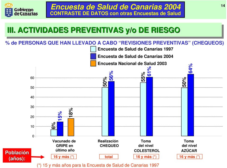 Canarias 1997 60 50 Encuesta de Salud de Canarias 2004 Encuesta Nacional de Salud 2003 50% 56% 55% 61% 50% 64% 40 30 20 15% 18% 10 6%