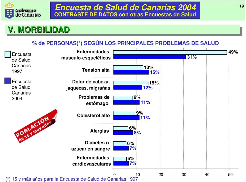 músculo-esqueléticas Tensión alta 13% 15% 31% 49% Encuesta de Salud Canarias 2004 Dolor de cabeza, jaquecas, migrañas Problemas