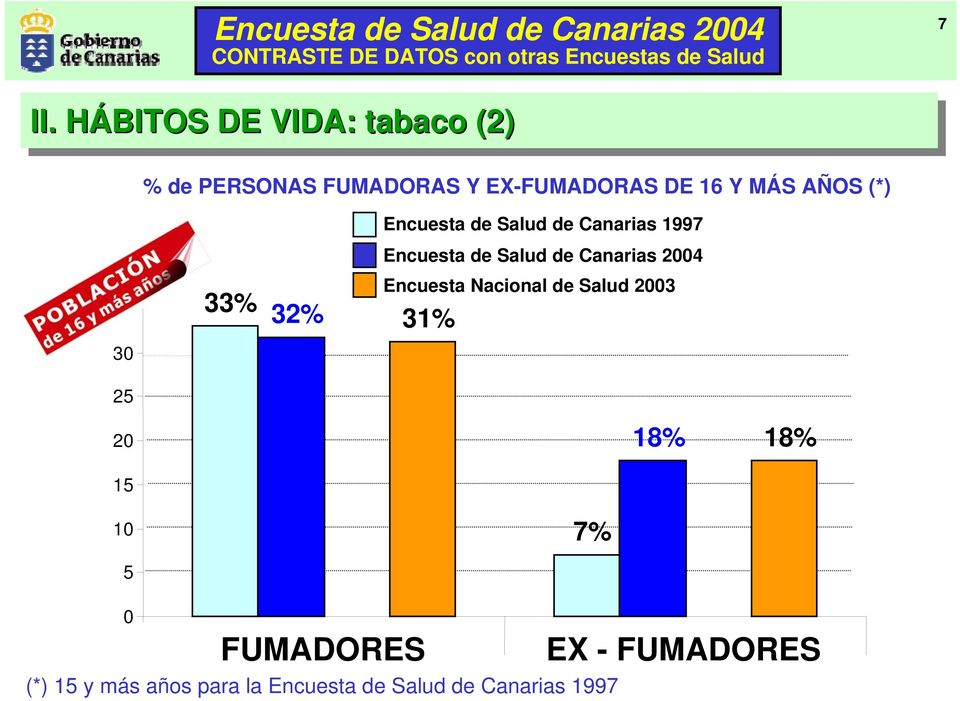 (*) Encuesta de Salud de Canarias 1997 Encuesta de Salud de Canarias 2004 33% 32% Encuesta