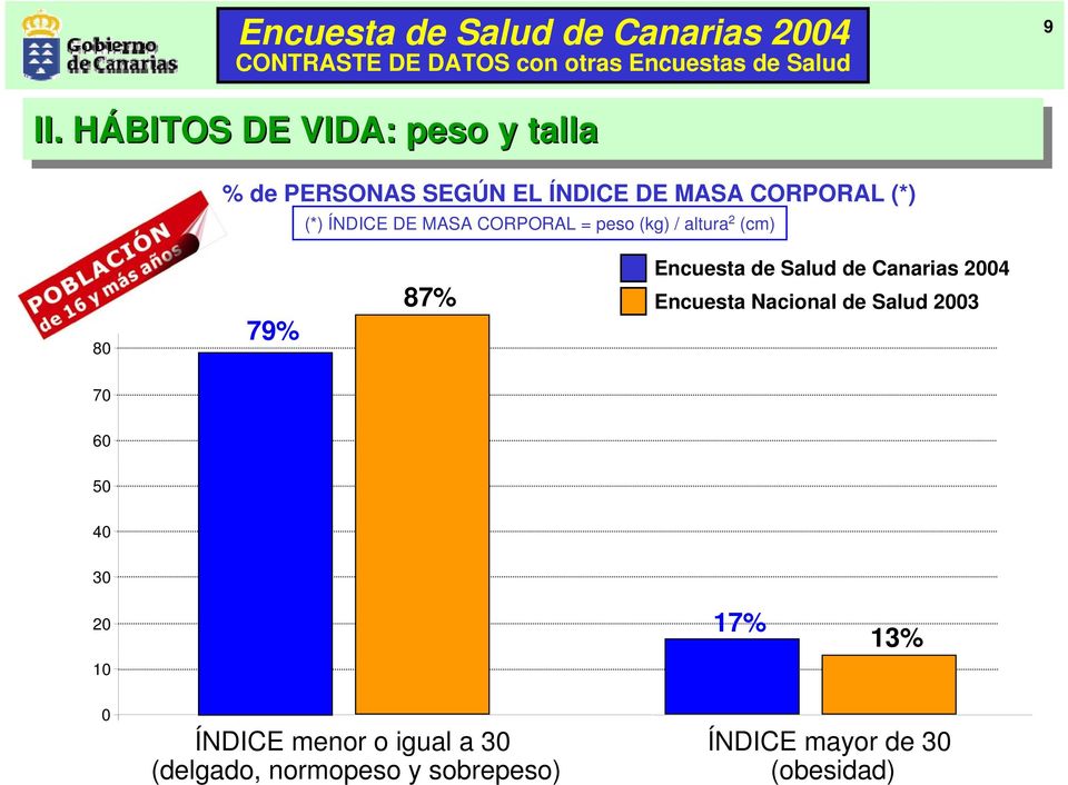 DE MASA CORPORAL = peso (kg) / altura 2 (cm) 80 79% 87% Encuesta de Salud de Canarias 2004