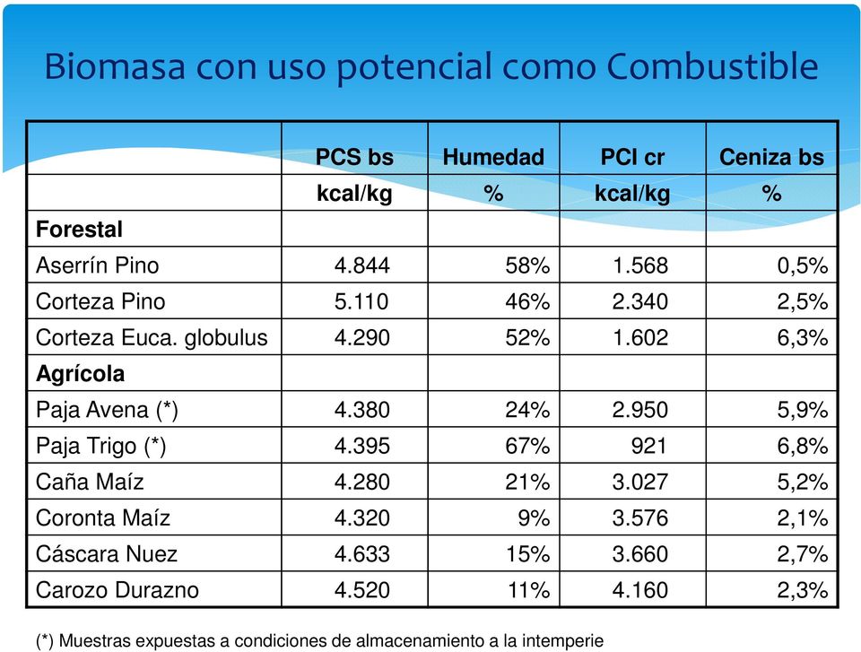380 24% 2.950 5,9% Paja Trigo (*) 4.395 67% 921 6,8% Caña Maíz 4.280 21% 3.027 5,2% Coronta Maíz 4.320 9% 3.