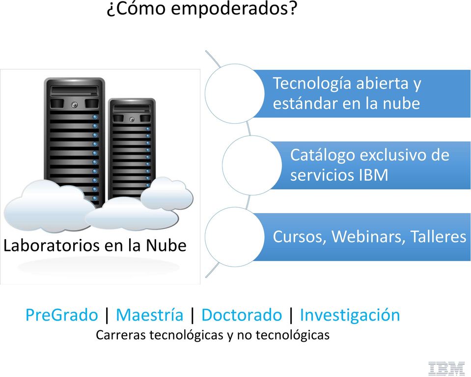 exclusivo de servicios IBM Laboratorios en la Nube