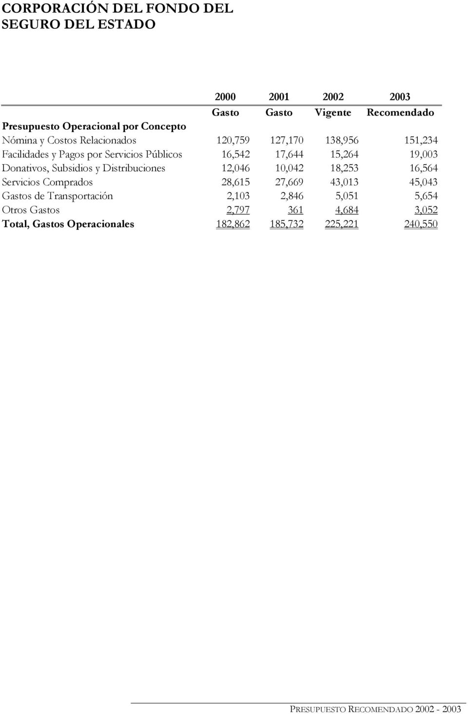 Subsidios y Distribuciones 12,046 10,042 18,253 16,564 Servicios Comprados 28,615 27,669 43,013 45,043 Gastos de