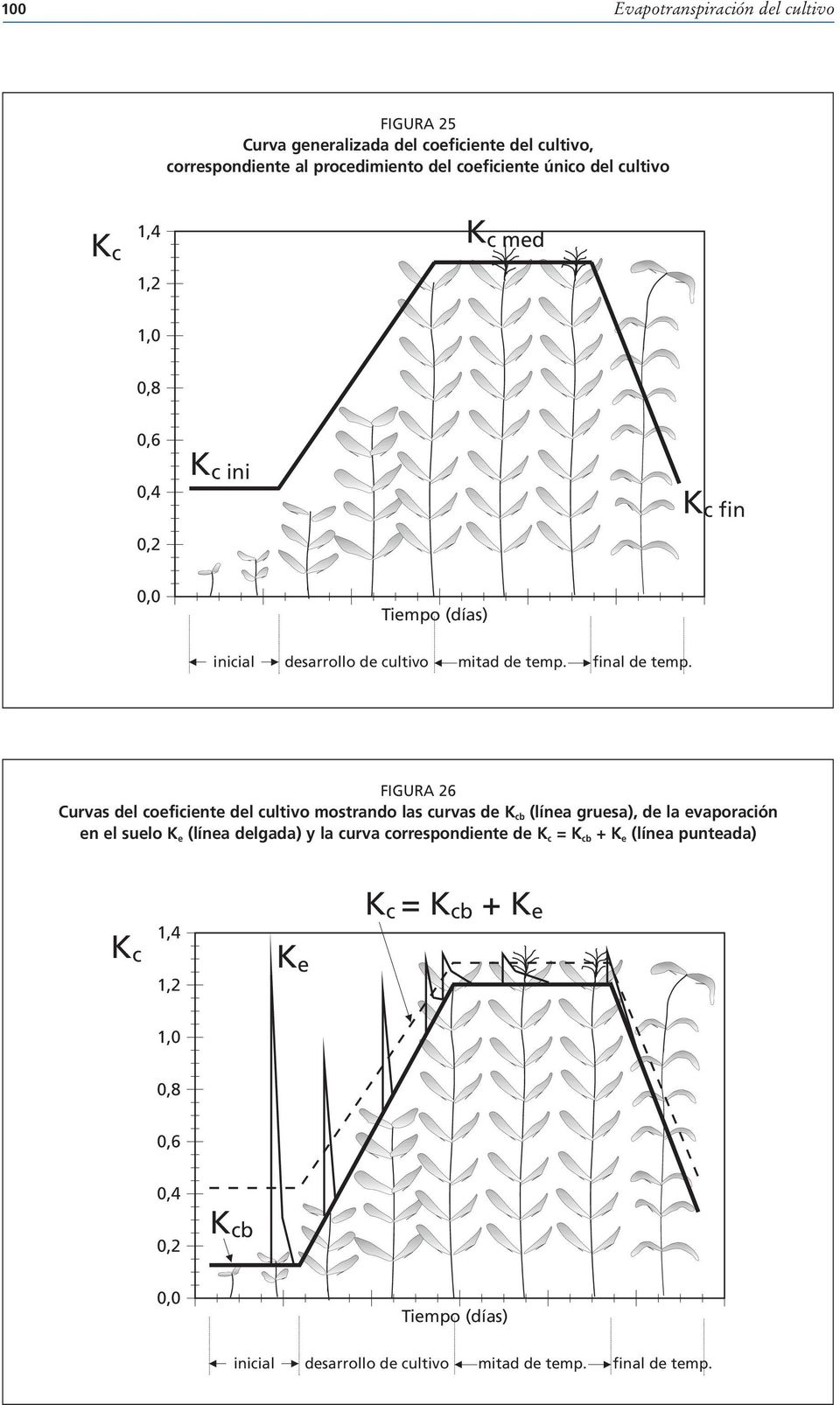 FIGURA 26 Curvas del coeficiente del cultivo mostrando las curvas de K cb (línea gruesa), de la evaporación en el suelo K e (línea delgada) y la