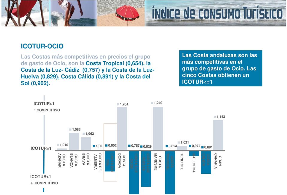 Las Costa andaluzas son las más competitivas en el grupo de gasto de Ocio.