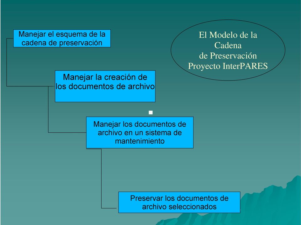 Proyecto InterPARES Manejar los documentos de archivo en un sistema