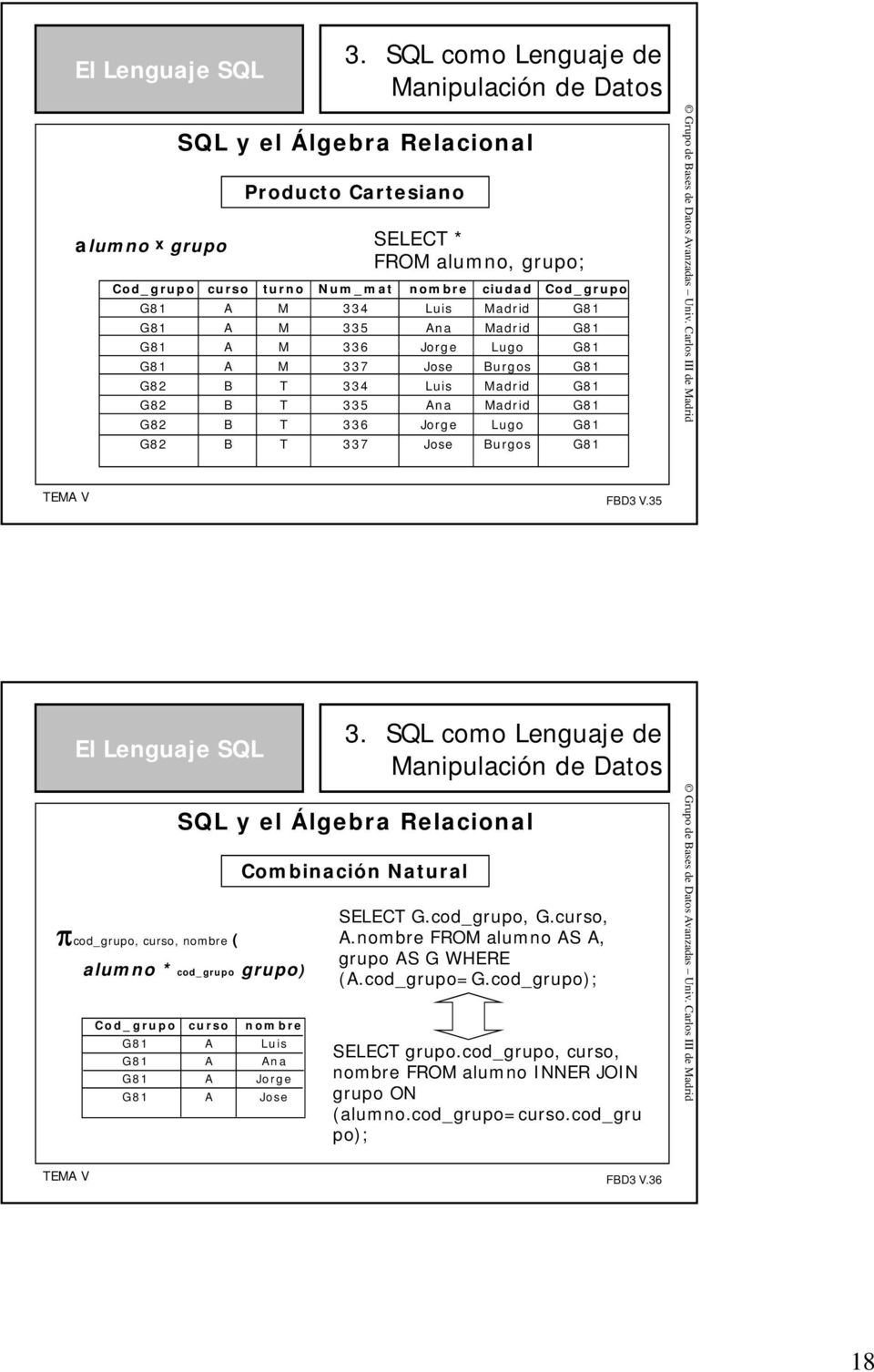 35 πcod_grupo, curso, nombre ( SQL y el Álgebra Relacional alumno * cod_grupo grupo) Cod_grupo curso nom bre G81 A Luis G81 A Ana G81 A Jorge G81 A Jose Combinación Natural SELECT G.