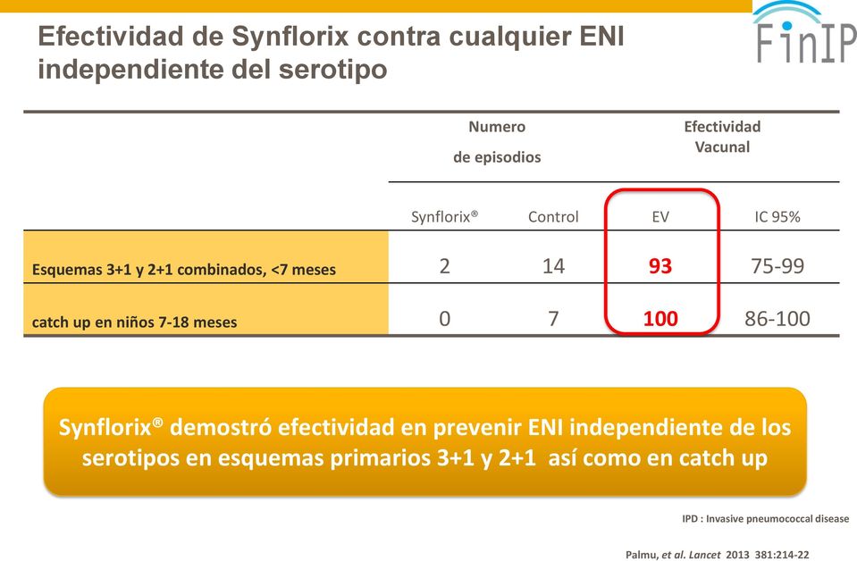 100 86-100 Synflorix demostró efectividad en prevenir ENI independiente de los serotipos en esquemas primarios 3+1