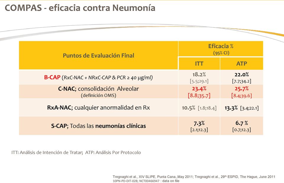 4] 13.3% [3.4;22.1] S-CAP; Todas las neumonías clínicas 7.3% [2.1;12.3] 6.7 % [0.7;12.