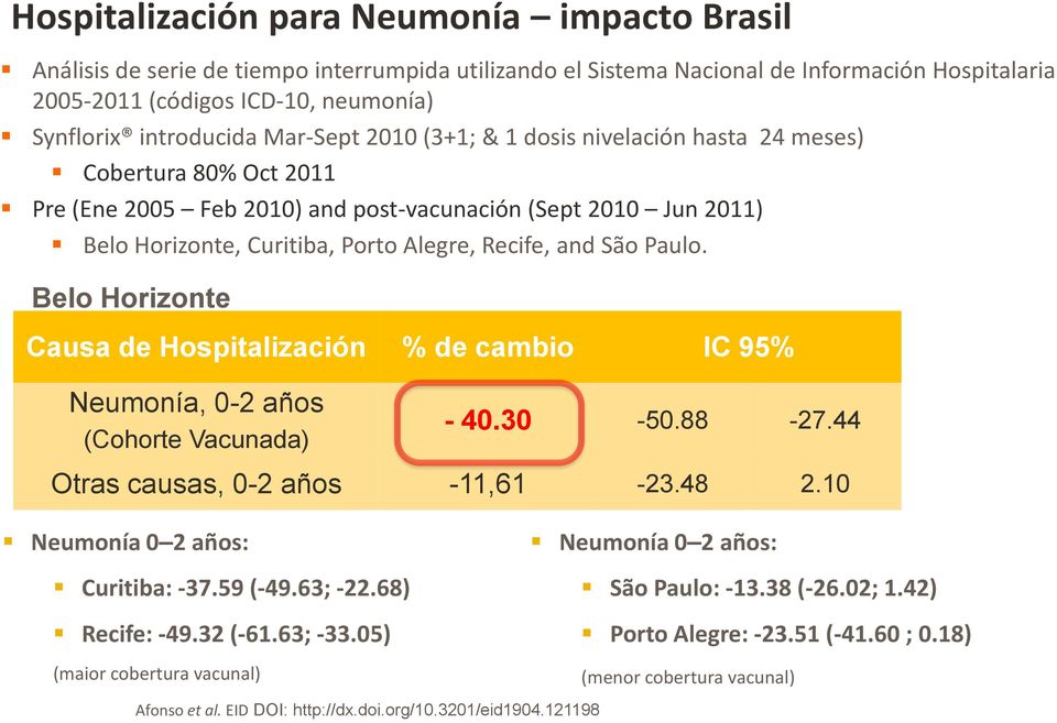 Recife, and São Paulo. Belo Horizonte Causa de Hospitalización % de cambio IC 95% Neumonía, 0-2 años (Cohorte Vacunada) - 40.30-50.88-27.44 Otras causas, 0-2 años -11,61-23.48 2.