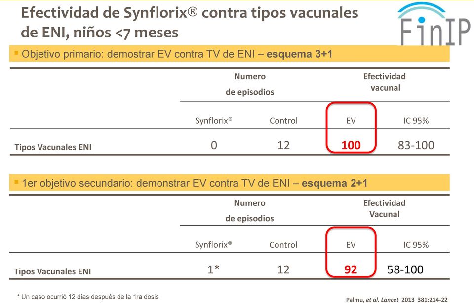 secundario: demonstrar EV contra TV de ENI esquema 2+1 Numero de episodios Efectividad Vacunal Synflorix Control EV IC 95%