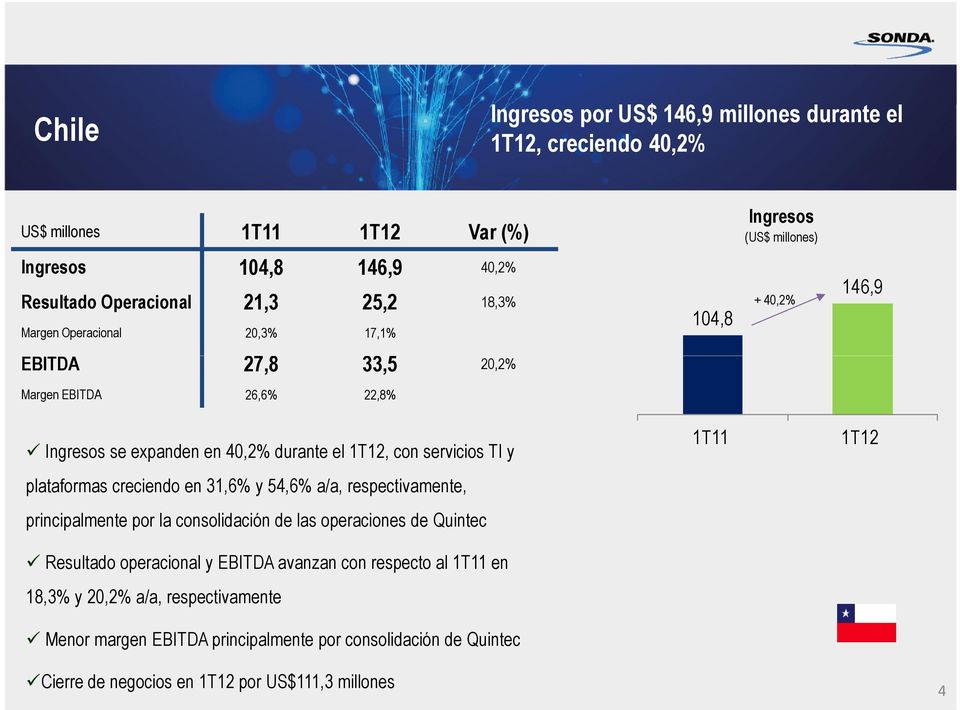 plataformas creciendo en 31,6% y 54,6% a/a, respectivamente, principalmente por la consolidación de las operaciones de Quintec Resultado operacional y EBITDA