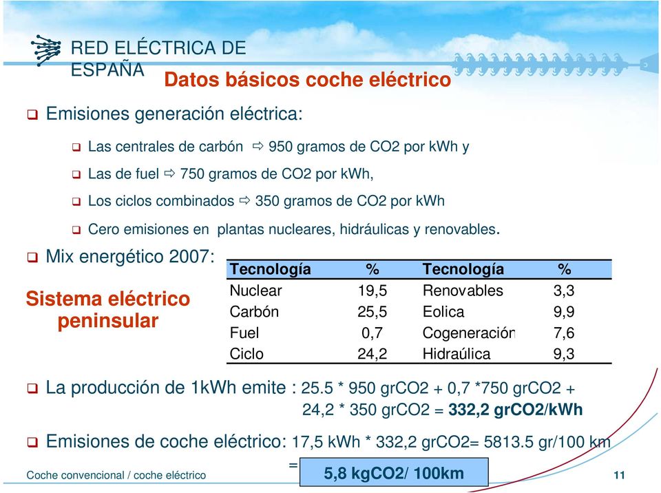 Mix energético 2007: Sistema eléctrico peninsular Datos básicos coche eléctrico Tecnología % Tecnología % Nuclear 19,5 Renovables 3,3 Carbón 25,5 Eolica 9,9 Fuel 0,7