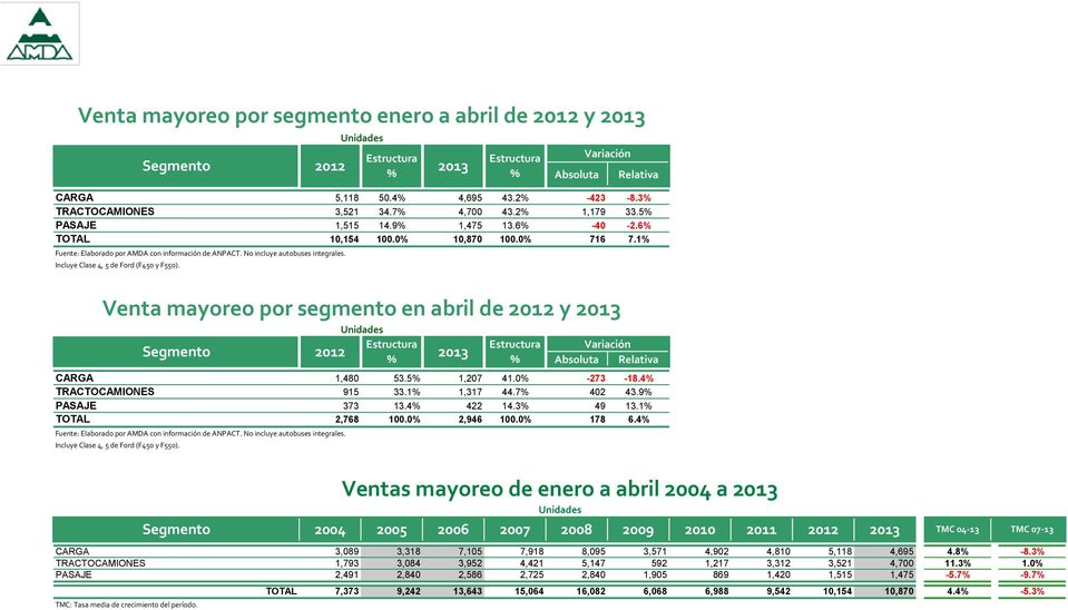 Segmento 2012 Estructura % 2013 Estructura % Variación Venta mayoreo por segmento en abril de 2012 y 2013 Variación Absoluta Relativa CARGA 1,480 53.5% 1,207 41.0% -273-18.4% TRACTOCAMIONES 915 33.