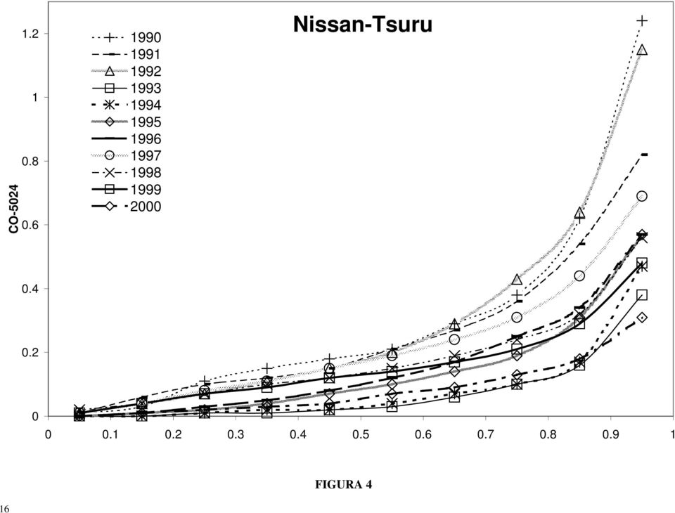 1997 1998 1999 2000 Nissan-Tsuru 0.