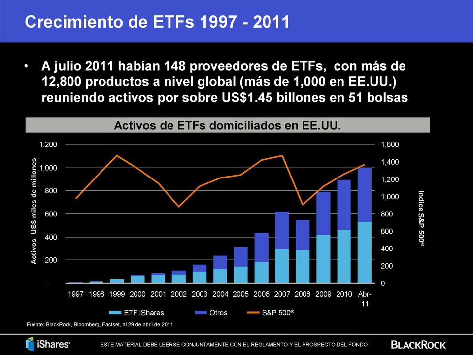 45 billones en 51 bolsas Activos de ETFs domiciliados en EE.UU.