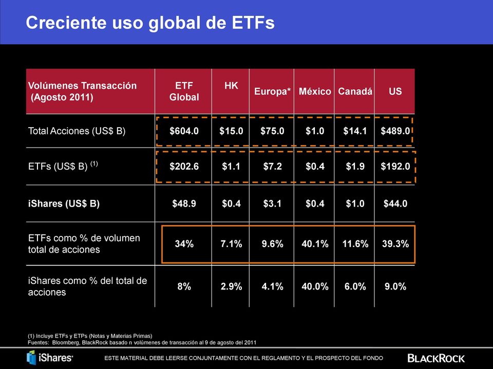 0 ETFs como % de volumen total de acciones 34% 7.1% 9.6% 40.1% 11.6% 39.3% ishares como % del total de acciones 8% 2.9% 4.1% 40.0% 6.