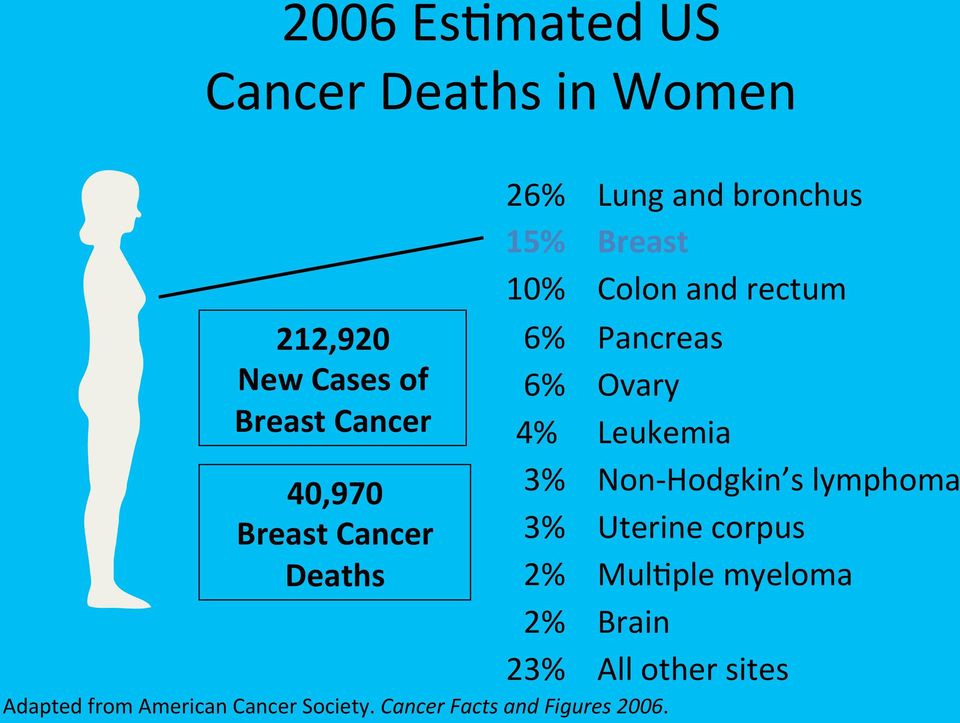 Cancer Facts and Figures 2006.