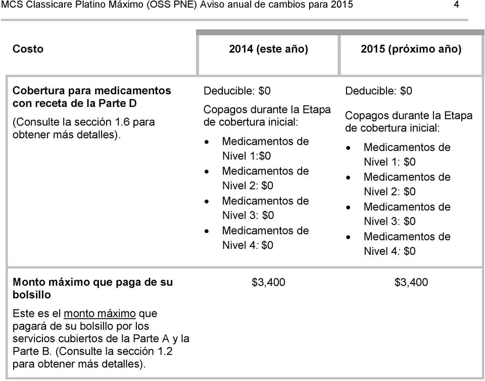 Deducible: $0 Copagos durante la Etapa de cobertura inicial: Medicamentos de Nivel 1:$0 Medicamentos de Nivel 2: $0 Medicamentos de Nivel 3: $0 Medicamentos de Nivel 4: $0 Deducible: $0 Copagos