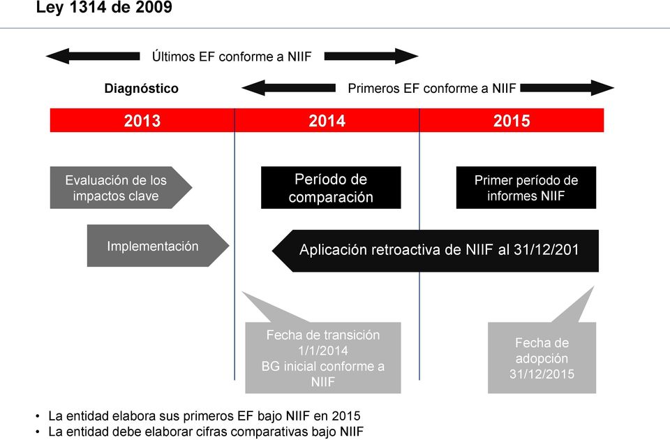retroactiva de NIIF al 31/12/201 Fecha de transición 1/1/2014 BG inicial conforme a NIIF Fecha de adopción