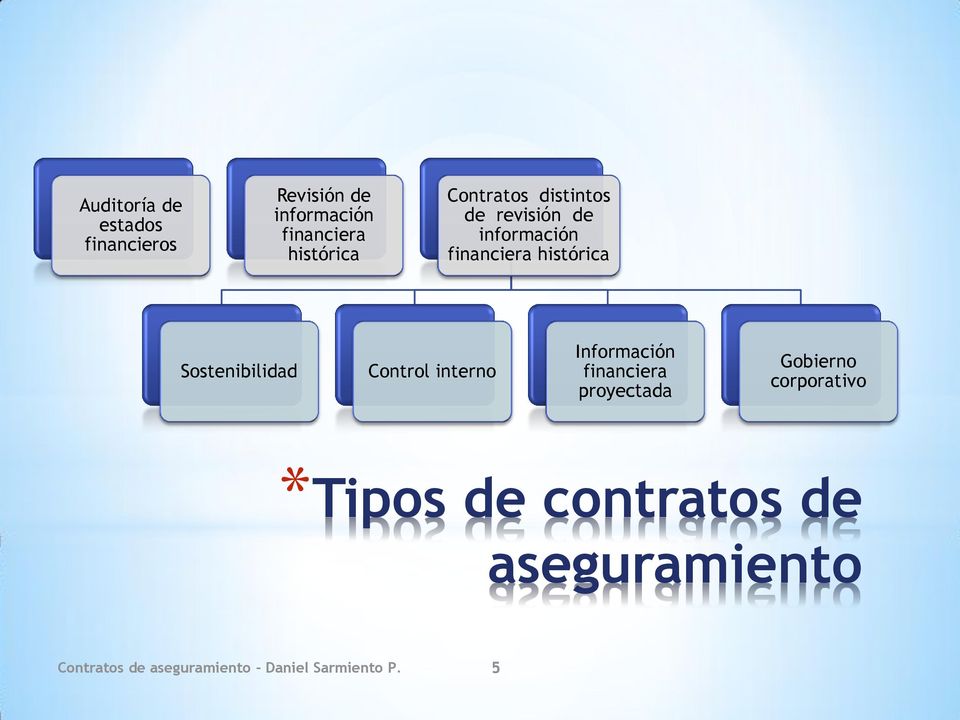 Sostenibilidad Control interno Información financiera proyectada Gobierno