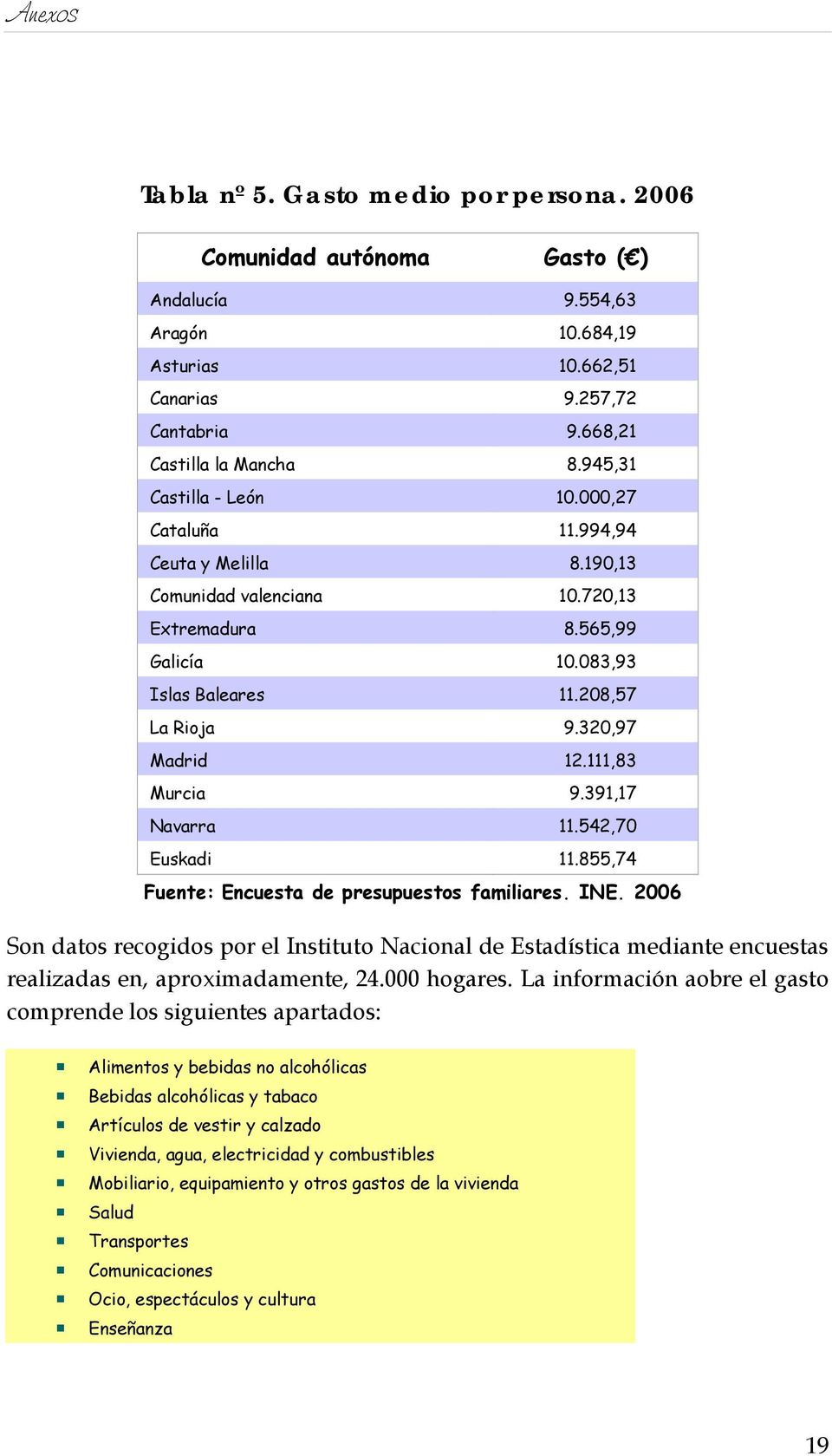 111,83 Murcia 9.391,17 Navarra 11.542,70 Euskadi 11.855,74 Fuente: Encuesta de presupuestos familiares. INE.