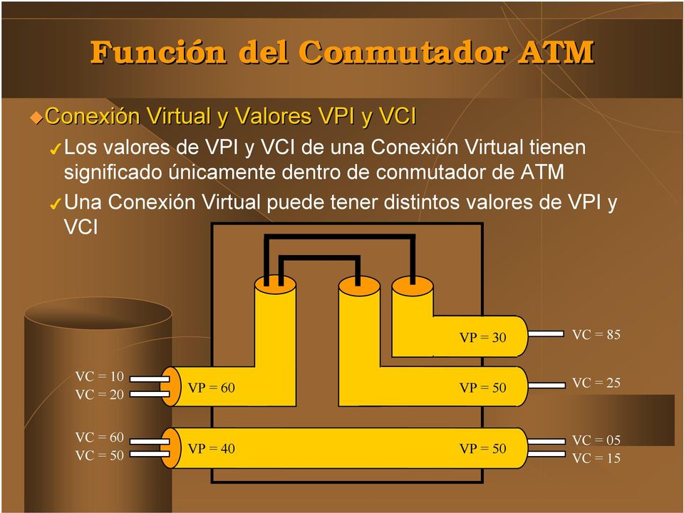de ATM Una Conexión Virtual puede tener distintos valores de VPI y VCI VP = 30 VC =