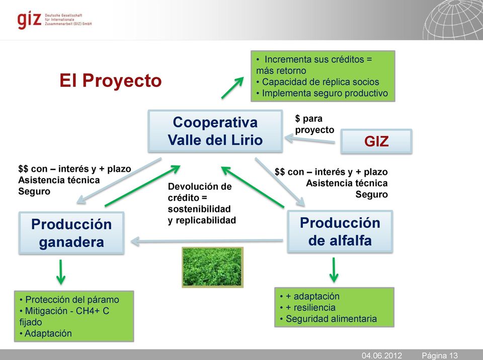 crédito = sostenibilidad y replicabilidad $$ con interés y + plazo Asistencia técnica Seguro Producción de alfalfa