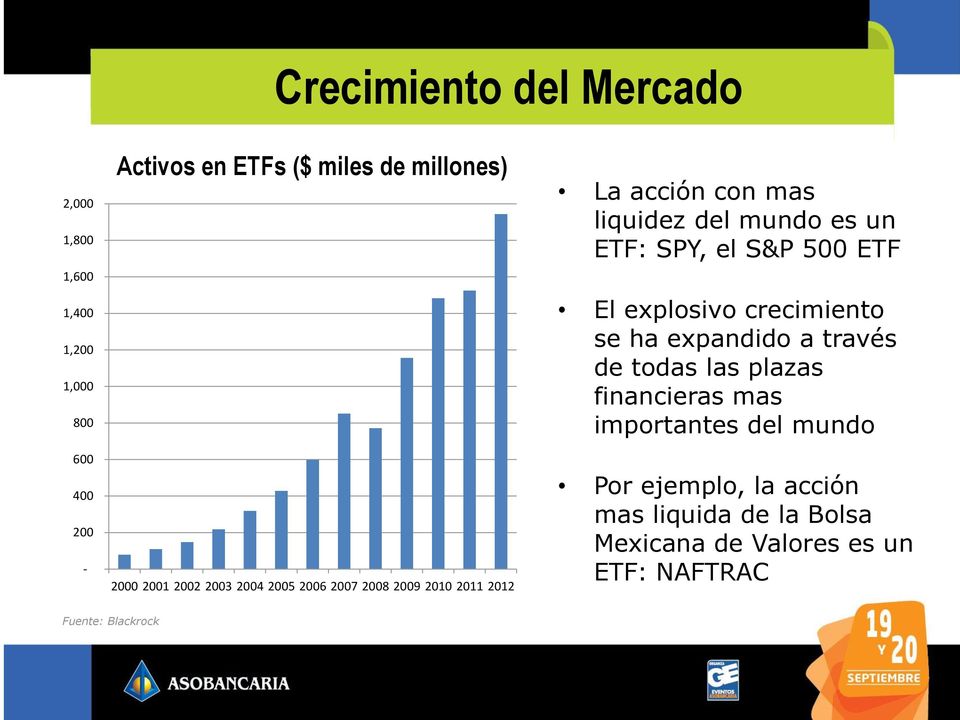 un ETF: SPY, el S&P 500 ETF El explosivo crecimiento se ha expandido a través de todas las plazas financieras mas
