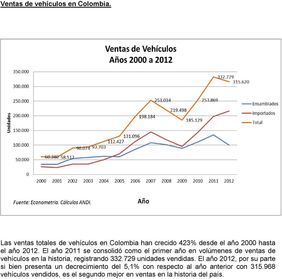 El año 2011 se consolidó como el primer año en volúmenes de ventas de vehículos en la historia, registrando 332.