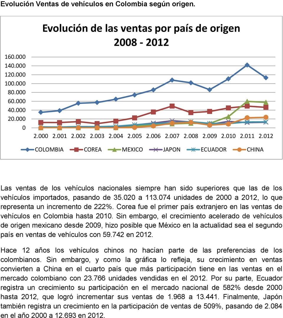 012 COLOMBIA COREA MEXICO JAPON ECUADOR CHINA Las ventas de los vehículos nacionales siempre han sido superiores que las de los vehículos importados, pasando de 35.020 a 113.