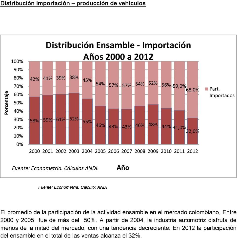 Cálculos ANDI. Año Fuente: Econometría. Cálculo: ANDI El promedio de la participación de la actividad ensamble en el mercado colombiano, Entre 2000 y 2005 fue de más del 50%.