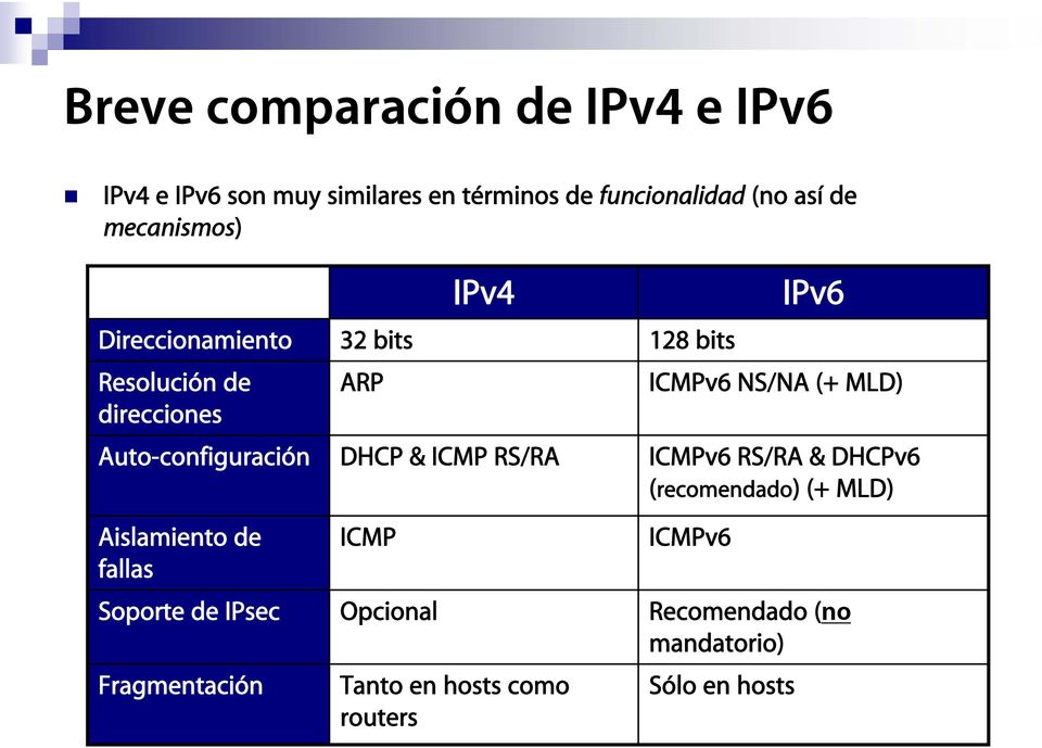 IPsec Fragmentación 32 bits ARP DHCP & ICMP RS/RA ICMP Opcional IPv4 Tanto en hosts como routers 128 bits