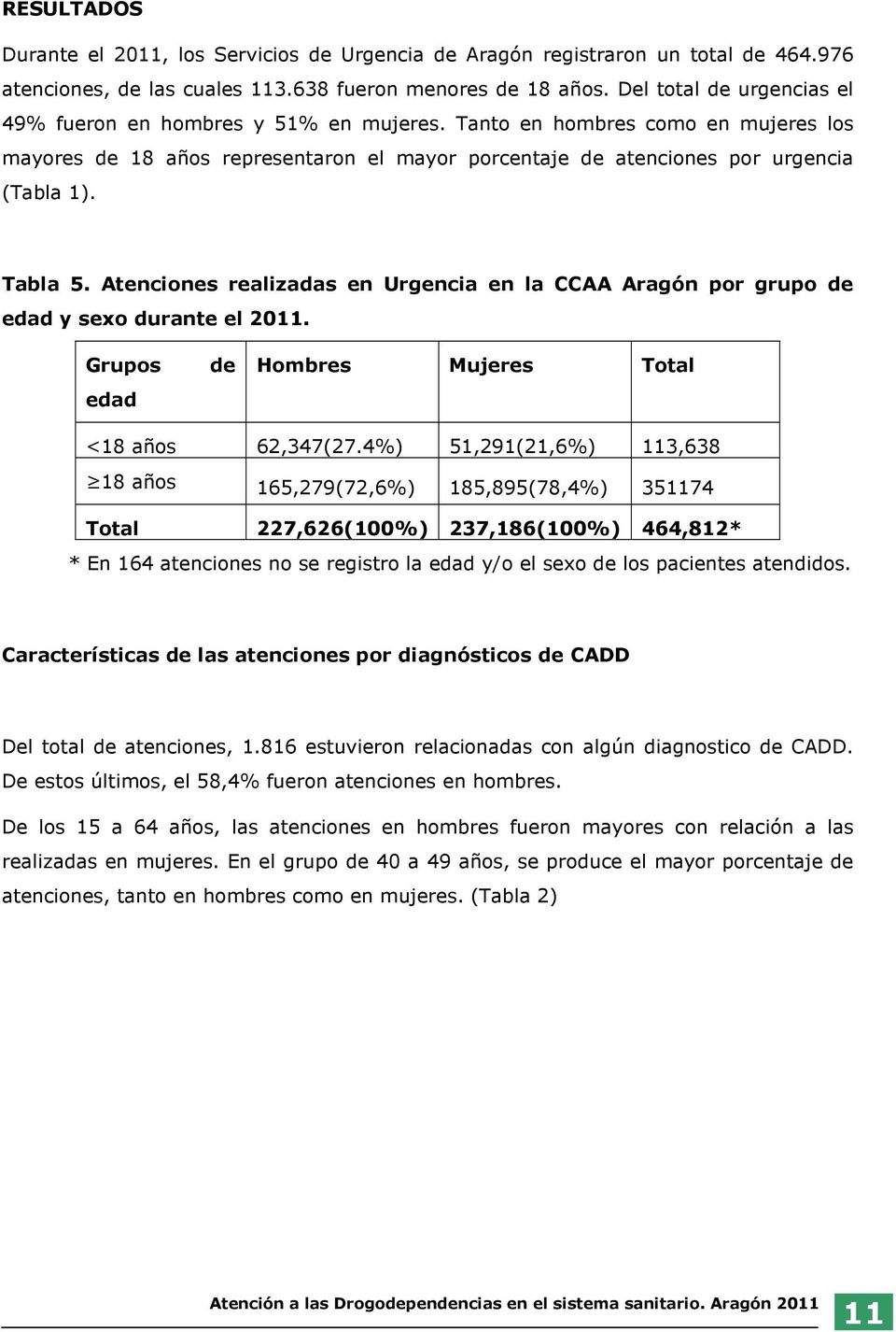 Tabla 5. Atenciones realizadas en Urgencia en la CCAA Aragón por grupo de edad y sexo durante el 2011. Grupos edad de Hombres Mujeres Total <18 años 62,347(27.