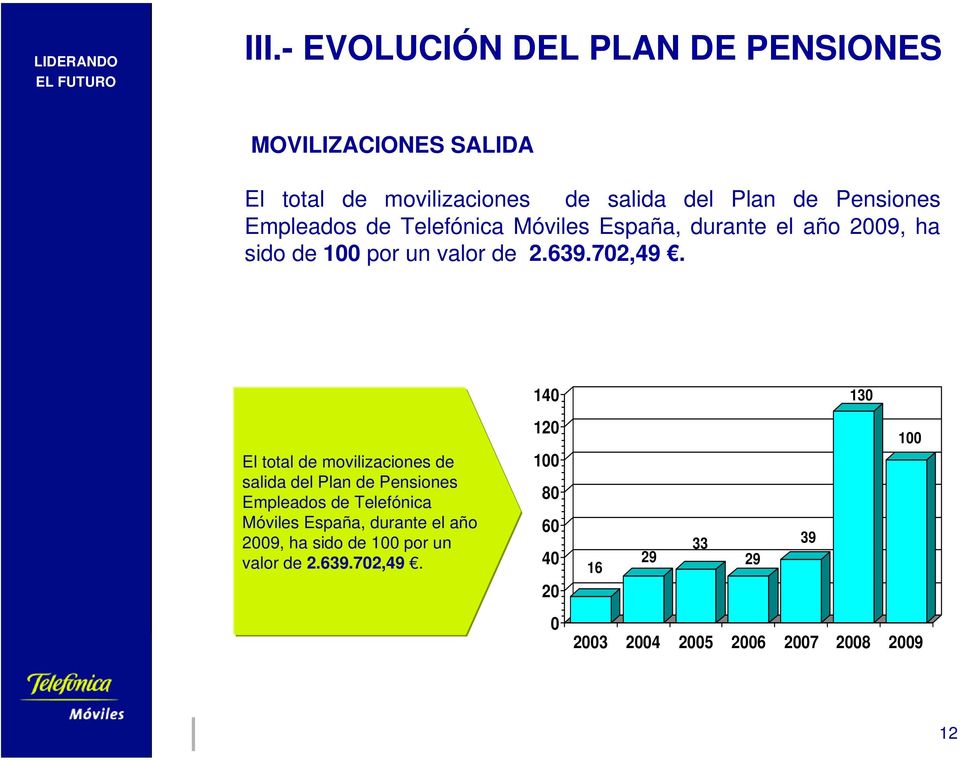 El total de movilizaciones de salida del Plan de Pensiones  140 120 100 80 60 40 20 0 130 100 33 39 29 29 16 2003 2004