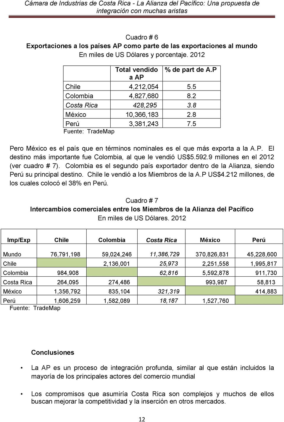592.9 millones en el 2012 (ver cuadro # 7). Colombia es el segundo país exportador dentro de la Alianza, siendo Perú su principal destino. Chile le vendió a los Miembros de la A.P US$4.