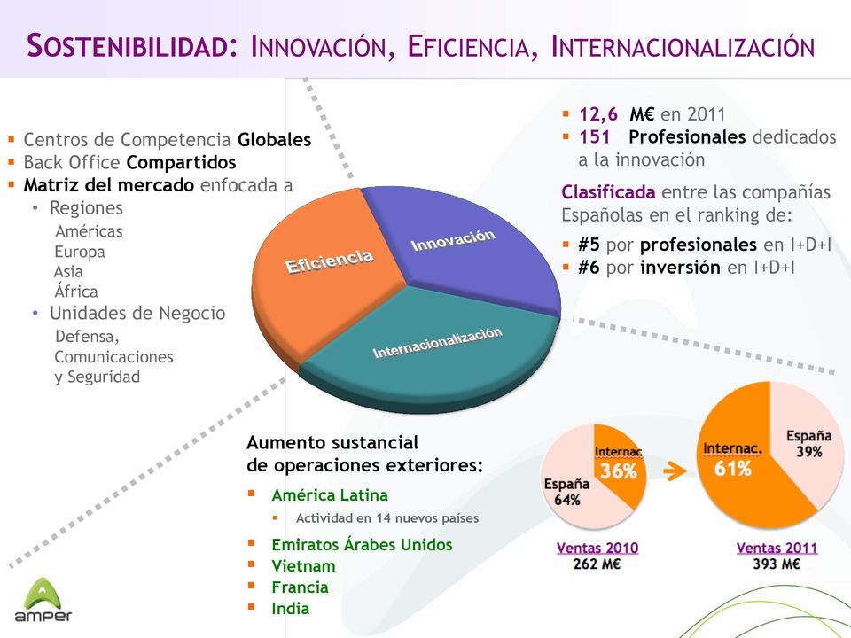 dedicados a la innovación Clasificada entre las compañías Españolas en el ranking de: #5 por profesionales en I+D+I #6 por inversión en