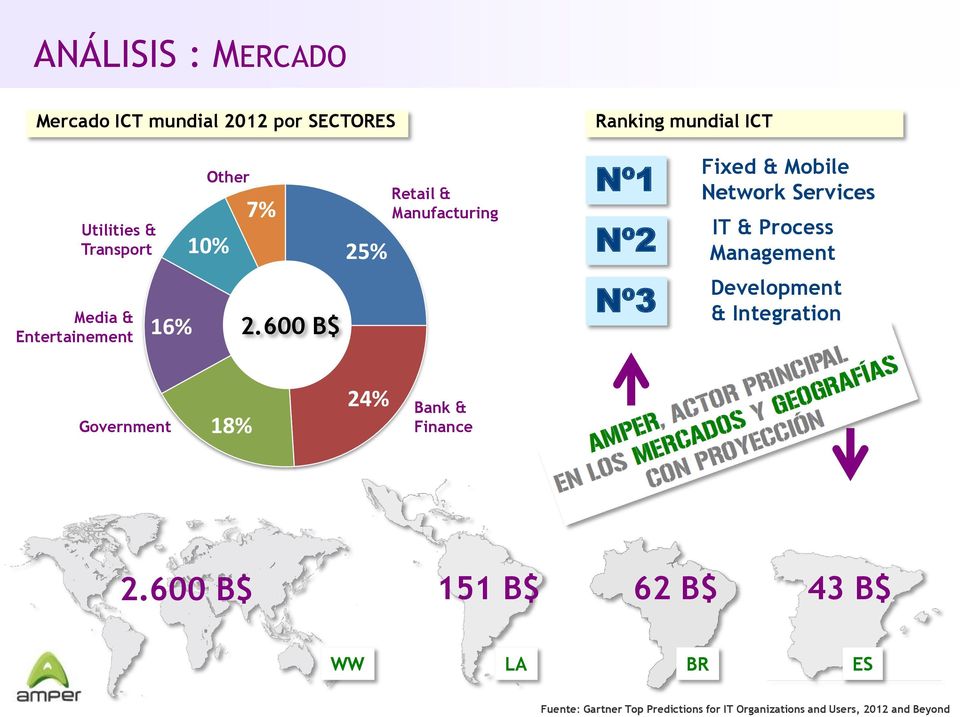 600 B$ 25% Retail & Manufacturing Nº1 Nº2 Nº3 Fixed & Mobile Network Services IT & Process Management