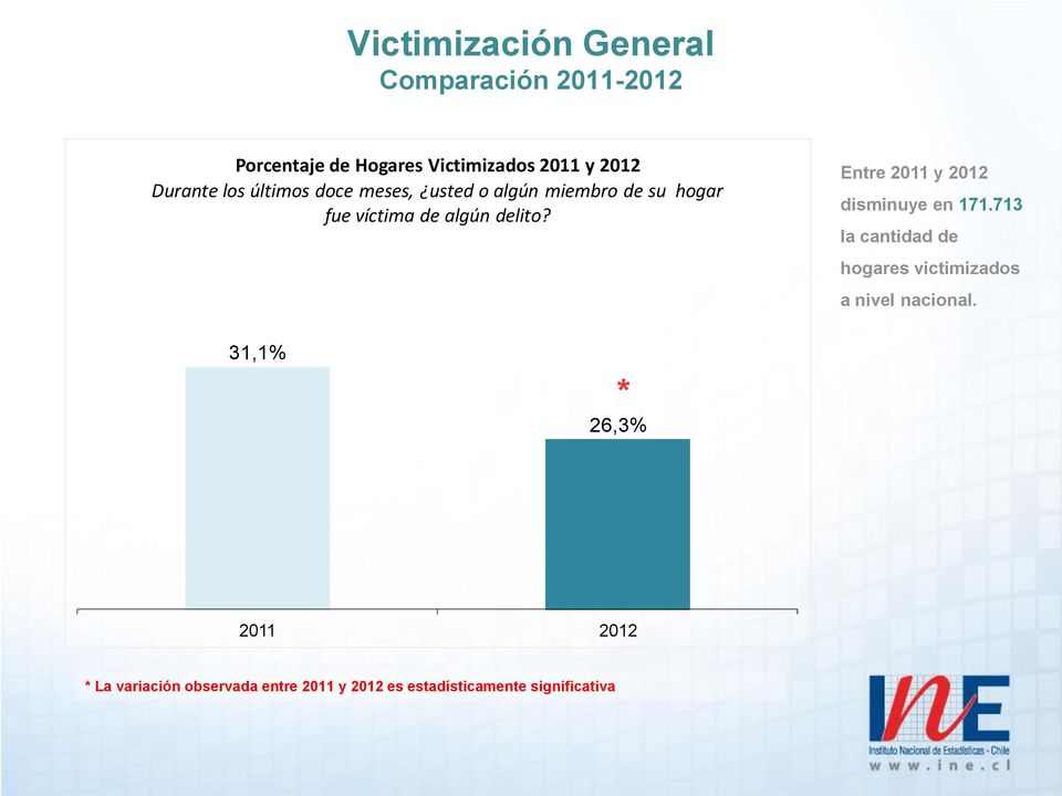 Entre 2011 y 2012 disminuye en 171.713 la cantidad de hogares victimizados a nivel nacional.