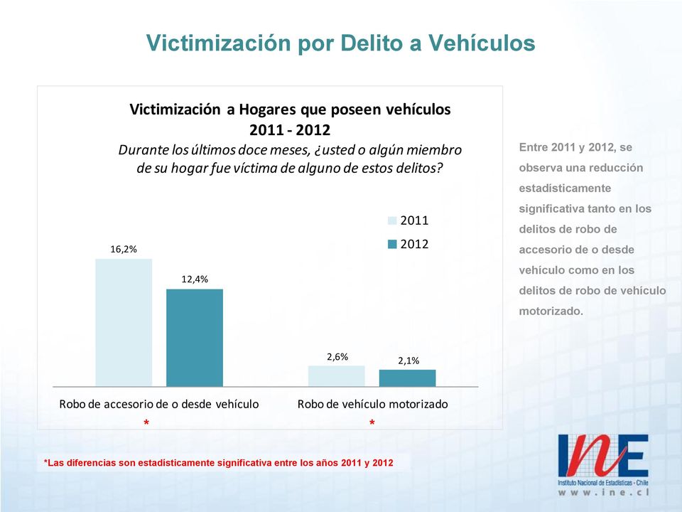 16,2% 12,4% 2011 2012 Entre 2011 y 2012, se observa una reducción estadísticamente significativa tanto en los delitos de robo de accesorio