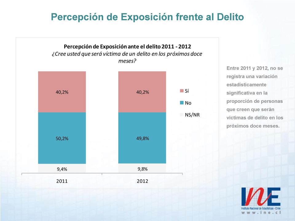 40,2% 40,2% Sí No NS/NR Entre 2011 y 2012, no se registra una variación estadísticamente