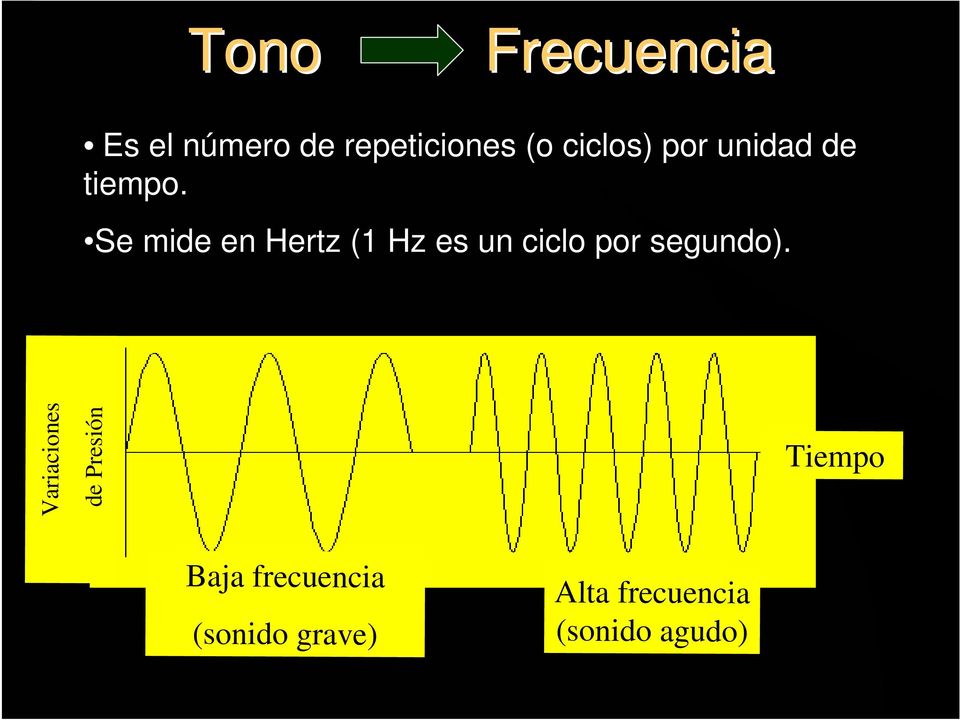 Se mide en Hertz (1 Hz es un ciclo por segundo).