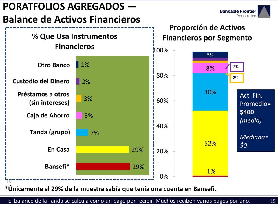 Activos Financieros por Segmento 80% 60% 40% 20% 5% 8% 30% 52% 3% 2% Act. Fin. Promedio= $400 (media) Mediana= $0 Bansefi* 29% 1% 0% 15 *Únicamente el 29% de la muestra sabía que tenía una cuenta en Bansefi.