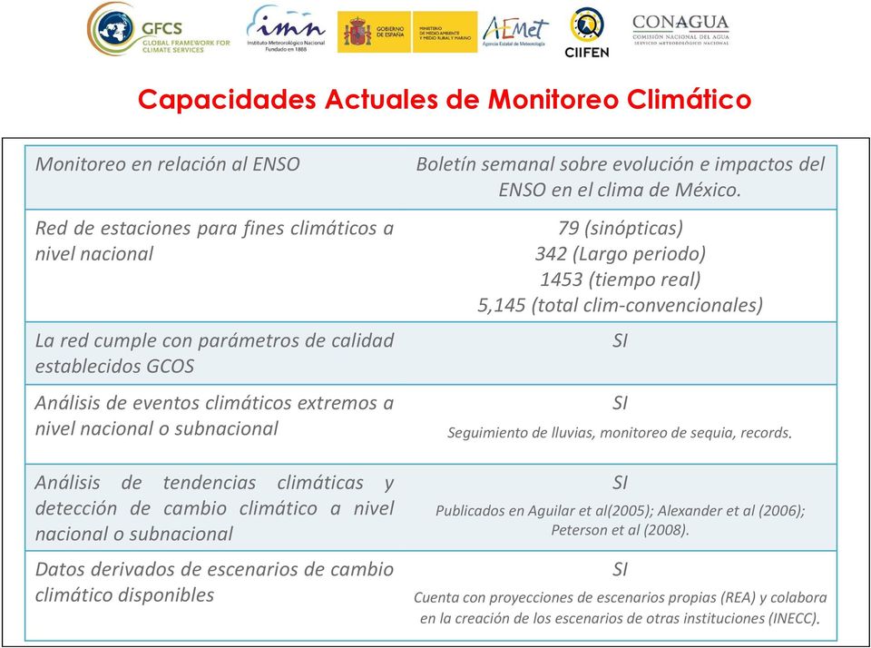 climático disponibles Boletínsemanal sobre evolucióne impactos del ENSO en el clima de México.
